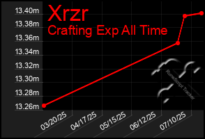 Total Graph of Xrzr