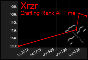 Total Graph of Xrzr
