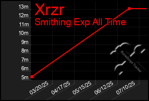 Total Graph of Xrzr