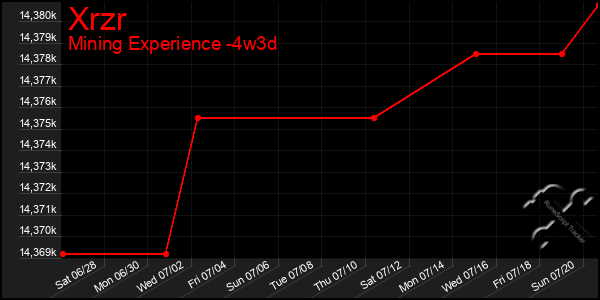 Last 31 Days Graph of Xrzr