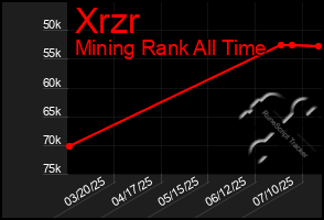 Total Graph of Xrzr