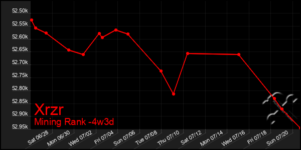 Last 31 Days Graph of Xrzr