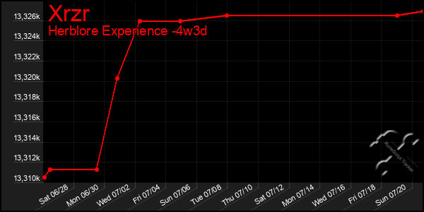 Last 31 Days Graph of Xrzr