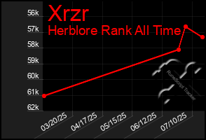 Total Graph of Xrzr