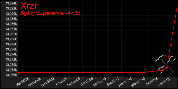 Last 31 Days Graph of Xrzr