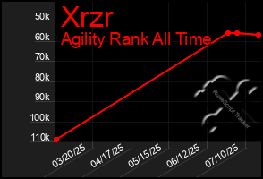 Total Graph of Xrzr