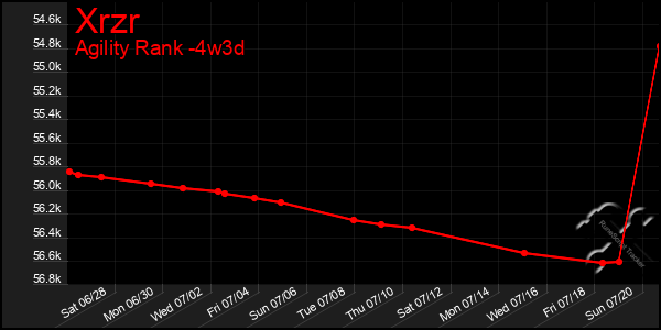 Last 31 Days Graph of Xrzr