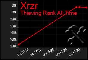 Total Graph of Xrzr
