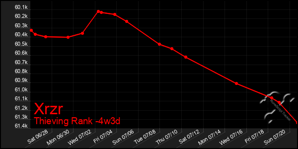 Last 31 Days Graph of Xrzr