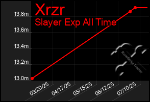 Total Graph of Xrzr