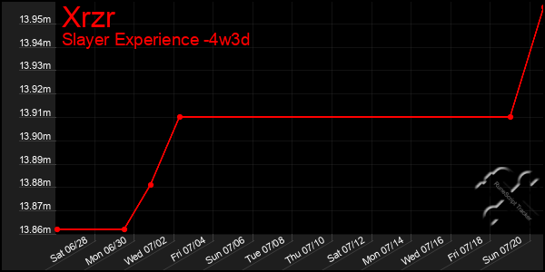 Last 31 Days Graph of Xrzr
