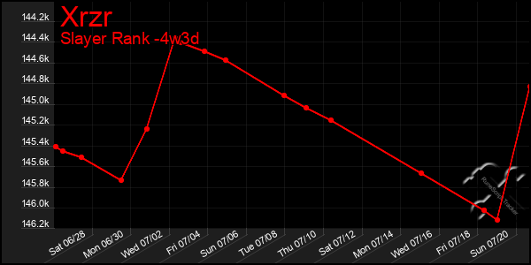 Last 31 Days Graph of Xrzr