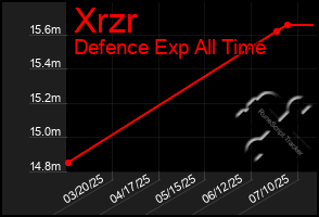 Total Graph of Xrzr