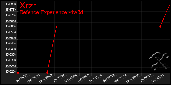 Last 31 Days Graph of Xrzr