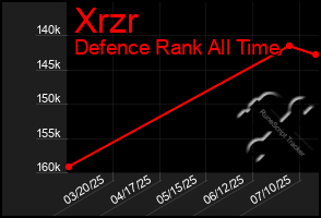 Total Graph of Xrzr