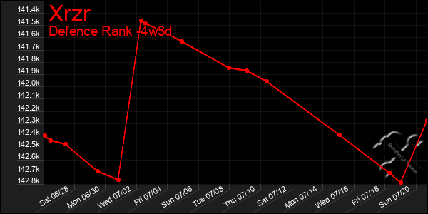 Last 31 Days Graph of Xrzr