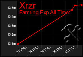 Total Graph of Xrzr
