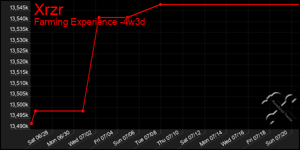Last 31 Days Graph of Xrzr