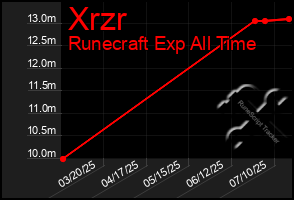 Total Graph of Xrzr