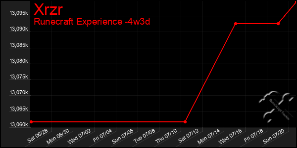 Last 31 Days Graph of Xrzr