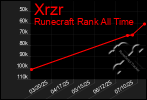 Total Graph of Xrzr