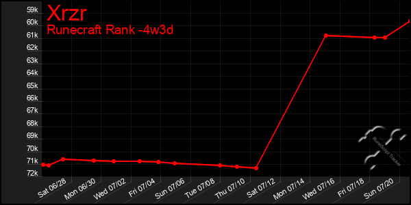 Last 31 Days Graph of Xrzr