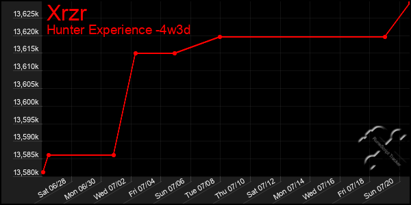 Last 31 Days Graph of Xrzr