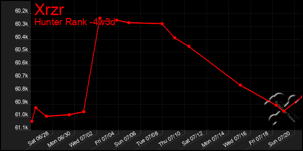 Last 31 Days Graph of Xrzr