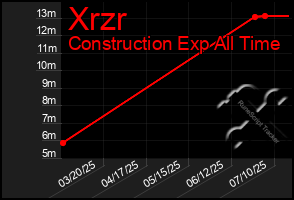 Total Graph of Xrzr