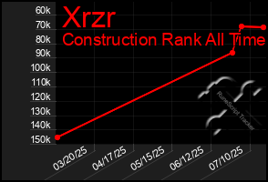 Total Graph of Xrzr
