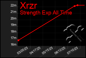 Total Graph of Xrzr