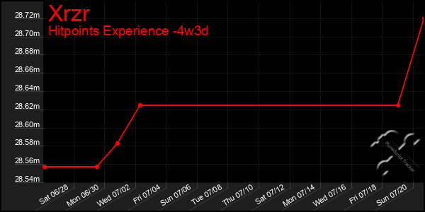 Last 31 Days Graph of Xrzr