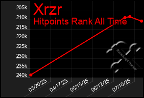 Total Graph of Xrzr