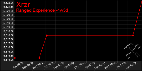 Last 31 Days Graph of Xrzr
