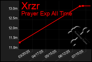 Total Graph of Xrzr