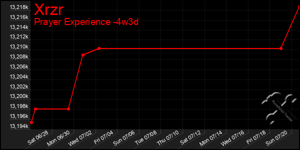 Last 31 Days Graph of Xrzr