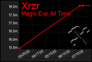 Total Graph of Xrzr