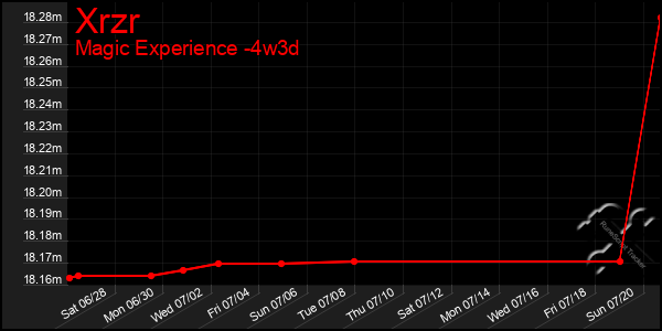 Last 31 Days Graph of Xrzr