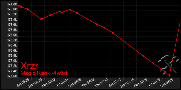 Last 31 Days Graph of Xrzr