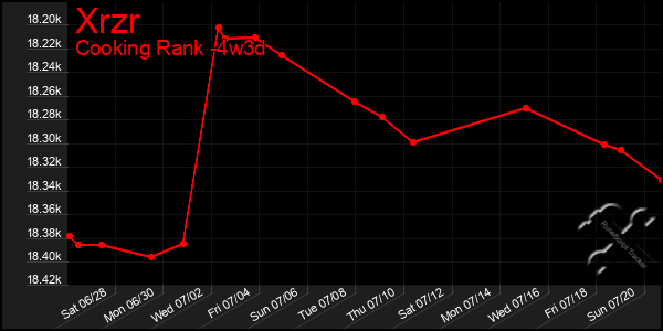 Last 31 Days Graph of Xrzr