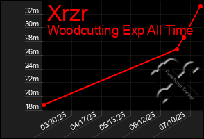 Total Graph of Xrzr