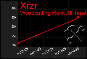 Total Graph of Xrzr