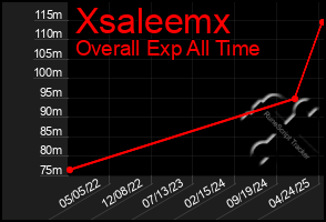 Total Graph of Xsaleemx