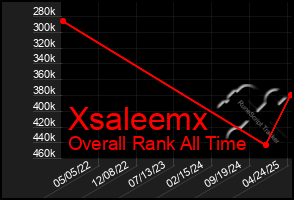 Total Graph of Xsaleemx