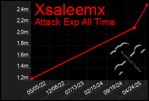 Total Graph of Xsaleemx