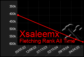 Total Graph of Xsaleemx