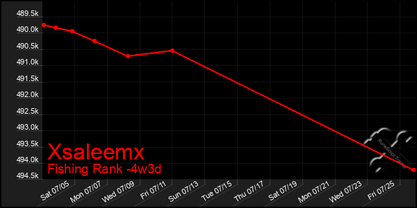 Last 31 Days Graph of Xsaleemx