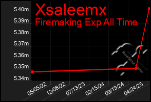 Total Graph of Xsaleemx