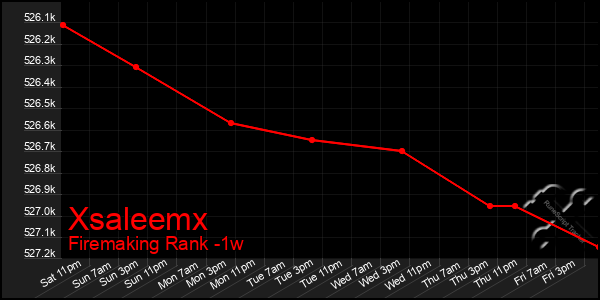 Last 7 Days Graph of Xsaleemx