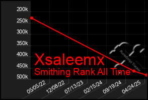 Total Graph of Xsaleemx